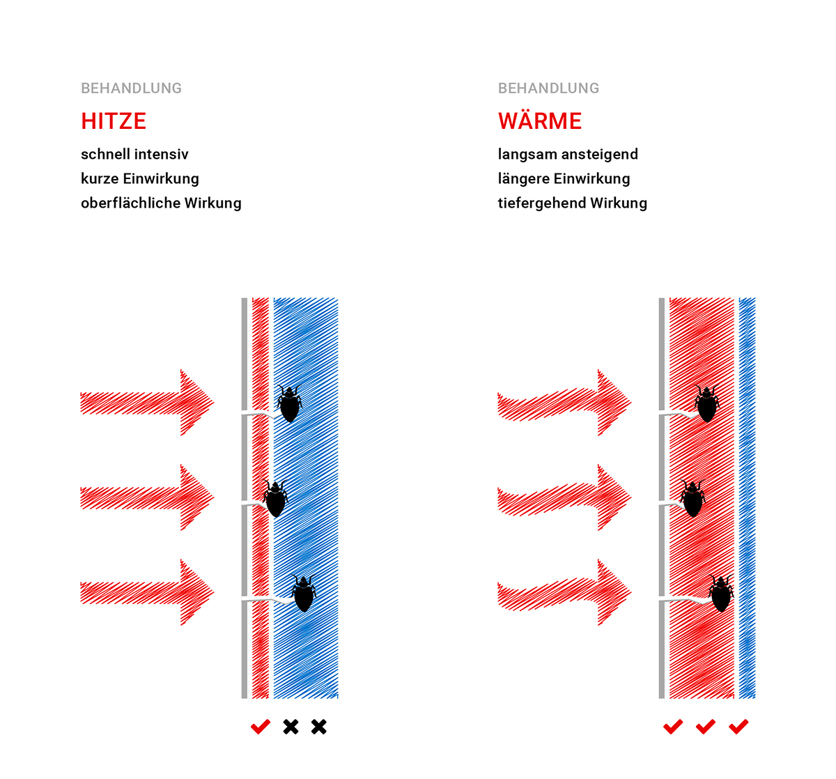 temperaturbehandlung